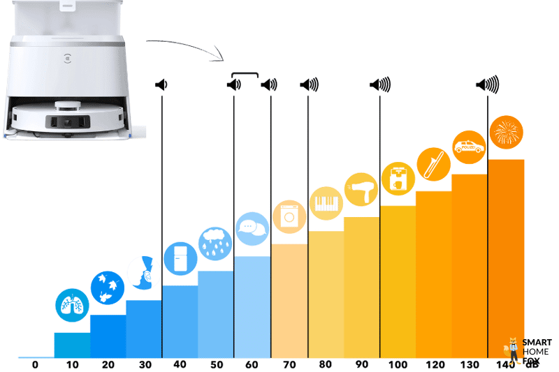 Die Lautstärke des ECOVACS DEEBOT T30 PRO OMNI wird auf einer Dezibel Skala dargestellt.